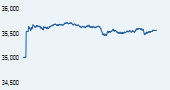 S&P BSE 500 India